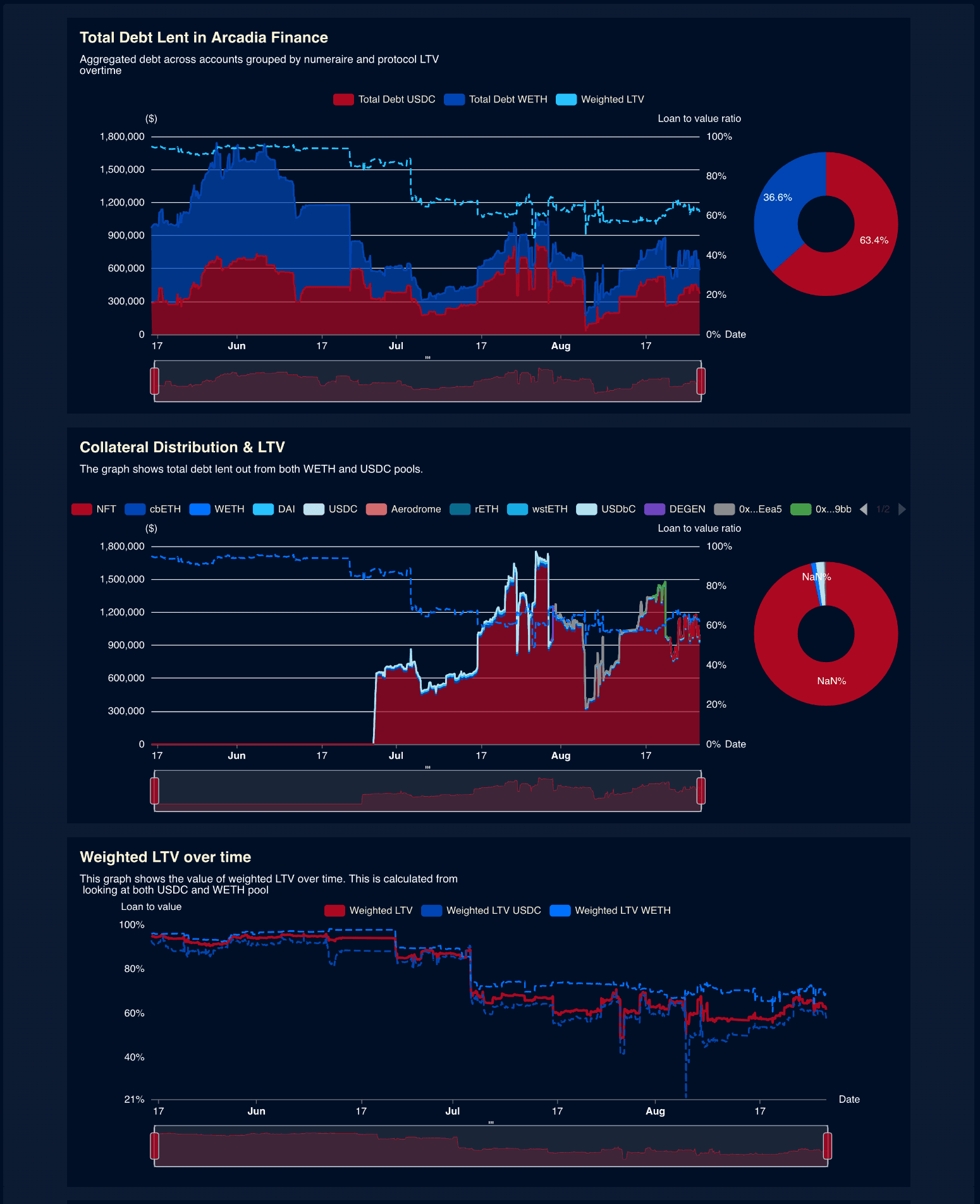 LlamaRisk - Arcadia Protocol Statistics